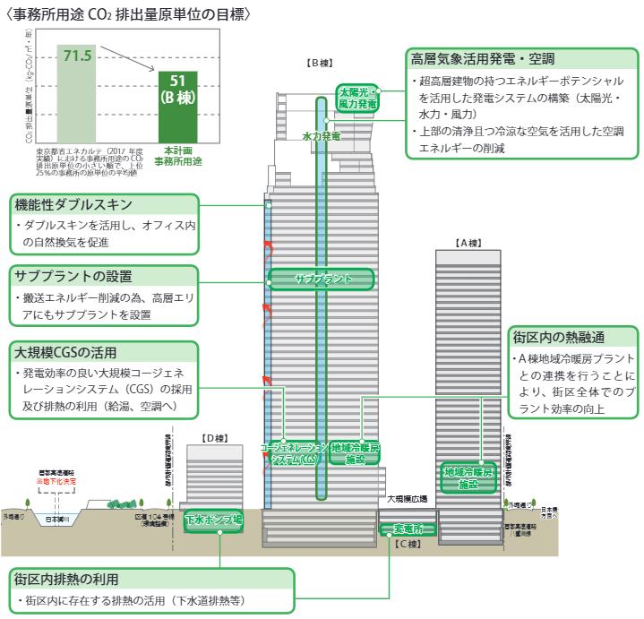 トーチタワー Tokyo Torch トウキョウトーチ に27年度竣工 テナントは 最新情報も 出店ウォッチ